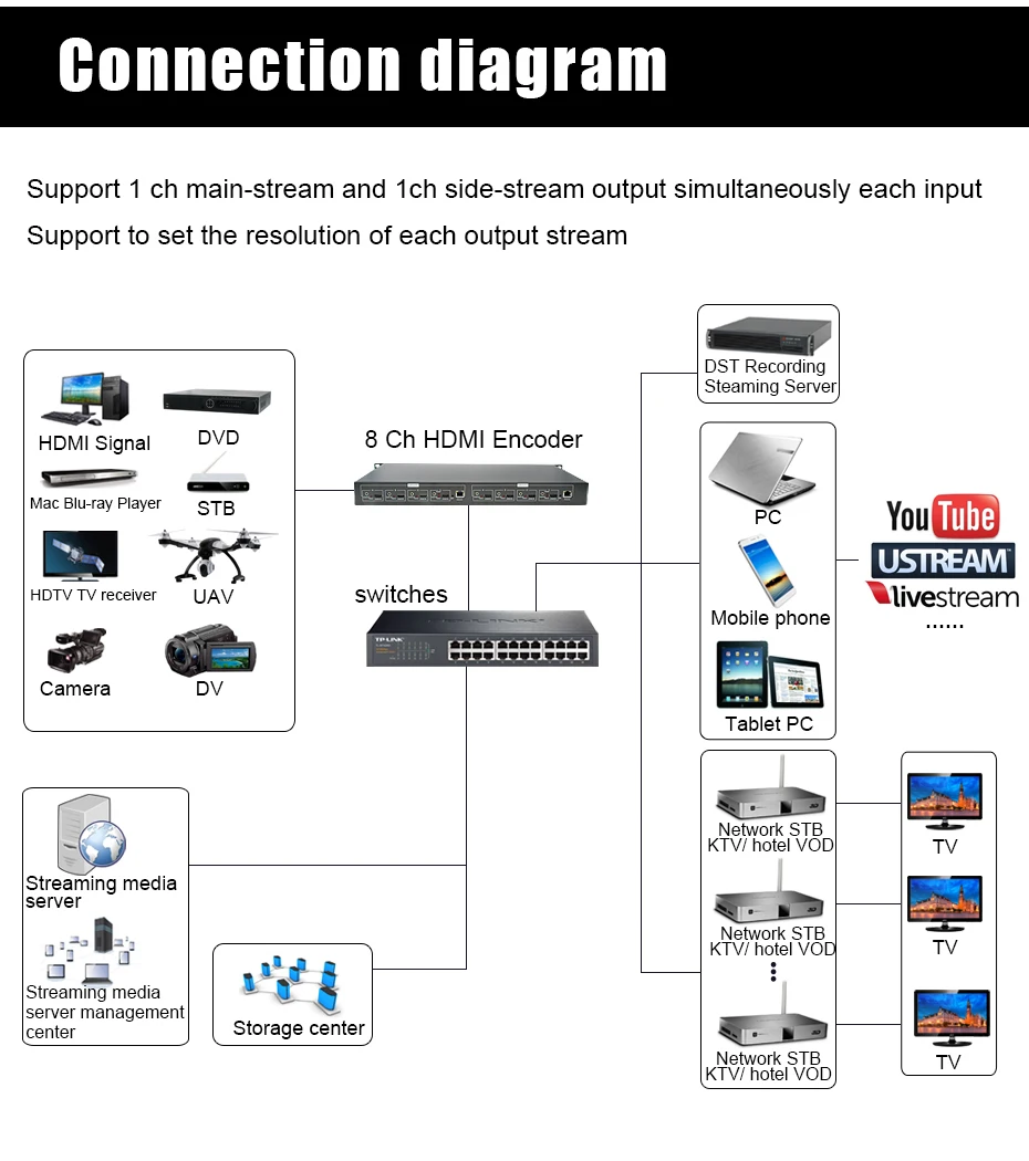 ZY-EH408/1U стойка 8 каналов HDMI видео кодировщик MPEG-4/H.264 AVC 2 канала 4K@ 30+ 6 каналов 1080P@ 60 Выход