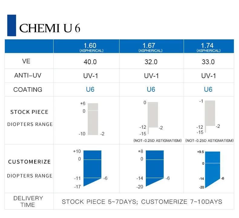 CHEMI 1,61 1,67 1,74 прозрачные линзы синий светильник УФ-светильник Блокировка U2 U6 Асферические CR-39 Прозрачные Линзы для очков по рецепту