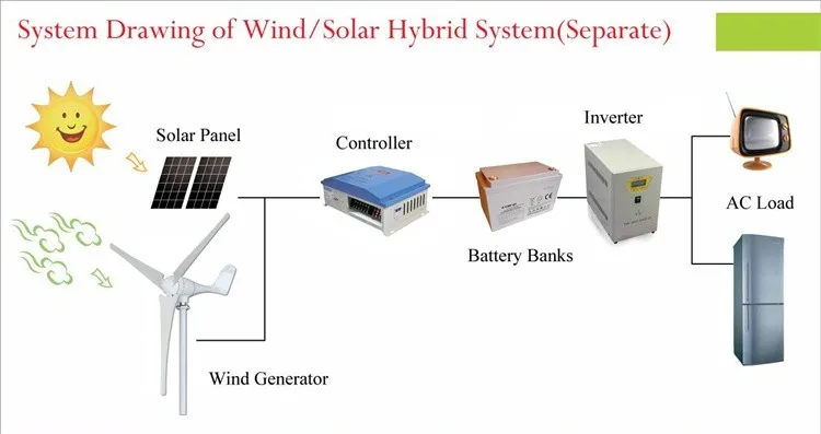 Gerador de Energia Eólica para Uso Venda Quente Doméstico 600w Cheap Geradores de energia alternativa
