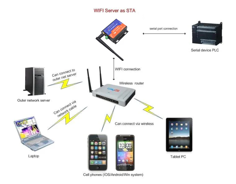 USR-WIFI232-602-4