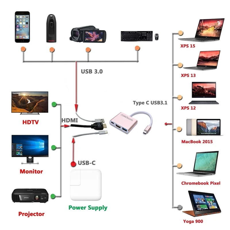  New USB3.1 USB C Type-C to USB3.0 HDMI+Type C VGA DVI DisplayPort DP Cable Thunderbolt 3 Compatible