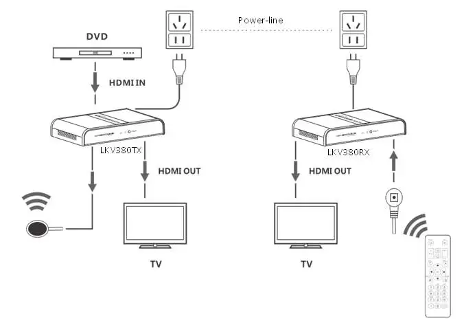 До 984Ft/300 M, LENKENG LKV380 HDbitT HDMI по IP Powerline удлинитель переходник передатчика 1080P