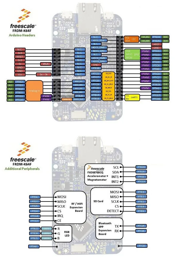 FRDM-K64F фрдм K64F ARM свободу дев платформа Kinetis K64 MCU, 120 МГц