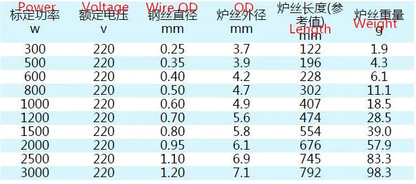 220V 300W 500W 600W 800W 1000/1200/1500/2000/2500/3000/4000/5000W печи для обжига A1 печи катушка нагревательного элемента нагревательной проволоки 600C Alchrome