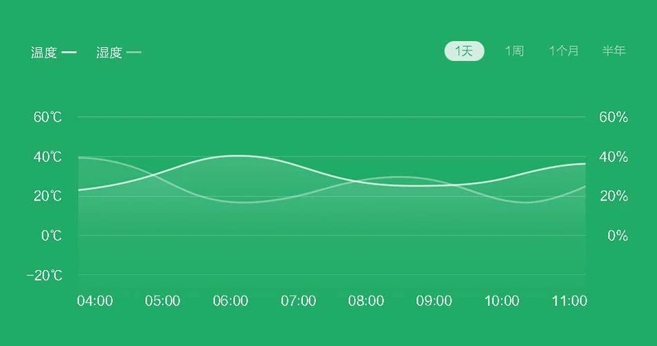 Xiaomi Mijia Temperature and Humidity Sensor 2