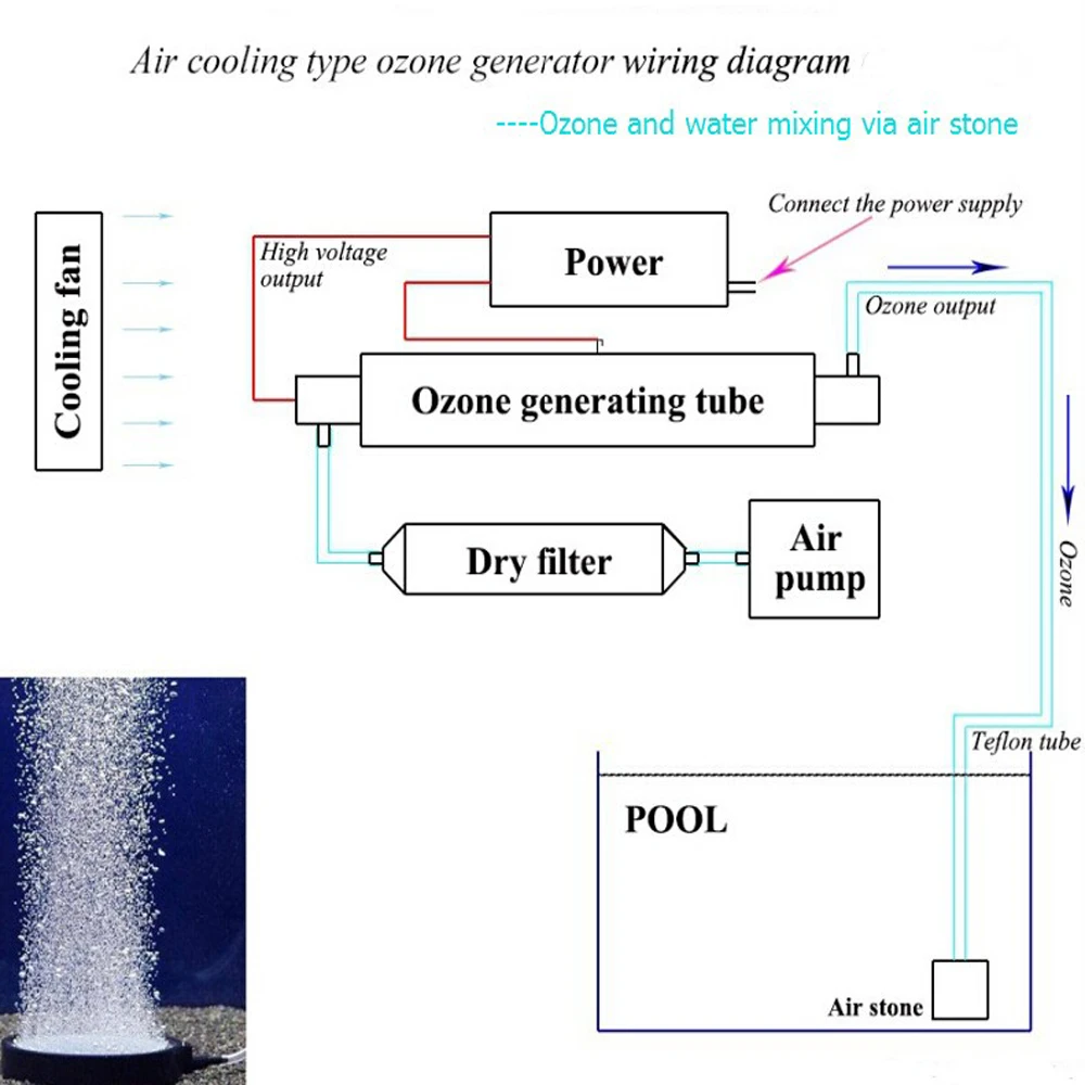 mix ozone with air stone