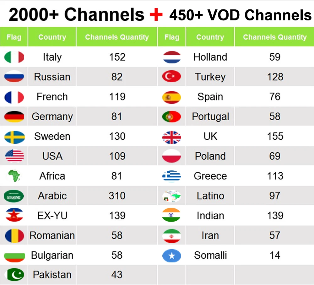 Европа IP tv подписка Вуд ТВ Швеция Италия Великобритания Немецкий Арабский французский Netherland Индия США smart tv Box IP tv M3U 2500+ Live