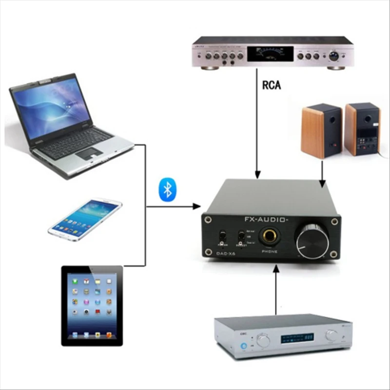 FX AUDIO DAC X6 HiFi 2 0 цифровой аудио декодер ЦАП Вход USB/коаксиальный/оптический Выход