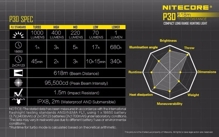 Светодиодный уличный фонарик NITECORE P30 5 режимов CREE XP-L HI V3 светодиодный Макс. 1000 лм большой диапазон 618 м для охоты фонарь поиск света