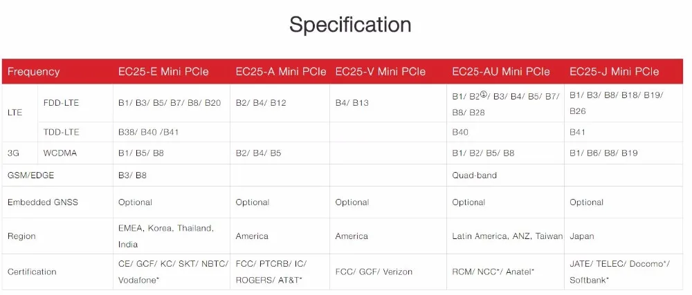 Jinyushi EC25 EC25-E мини Pcie B1/B3/B5/B7/B8/B20/B38/B40/B41, 4G, FDD/TDD-LTE CAT4 модуль для Dell E6230