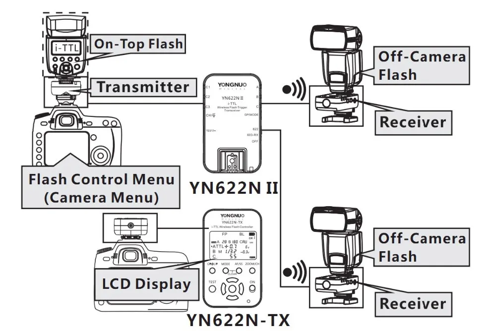 YONGNUO YN622N II YN622N-TX YN622N комплект i-TLL беспроводной триггерный трансивер для камеры Nikon для вспышки Yongnuo YN565 YN568