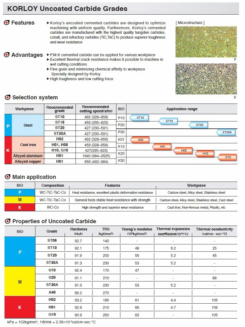 Uncoated Carbide Grades