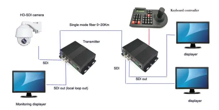 HD SDI Video Audio  (2)