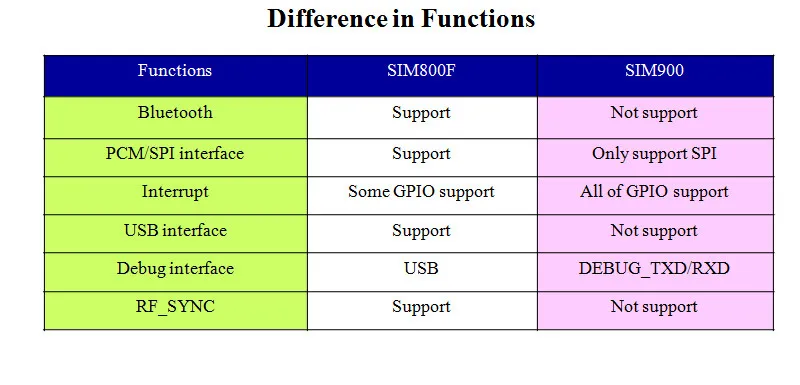 SIMCOM SIM800F вместо того, чтобы SIM900 GSM/GPRS 850/900/1800/1900 МГц SMT посылка Гарантировано jinyushi