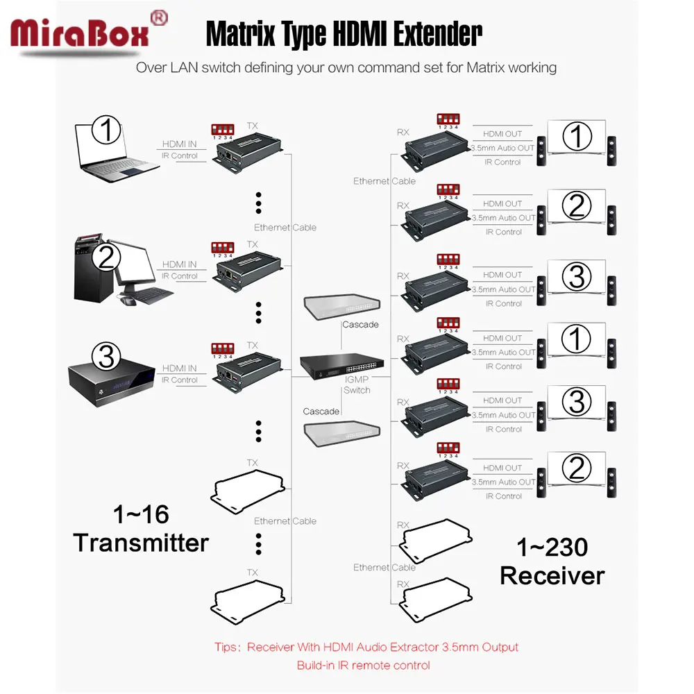 MiraBox HDMI матричный удлинитель 1080P через IGMP переключатель поддержка 16 отправителей 236 приемники с ИК-контролем по IP Ethernet удлинитель