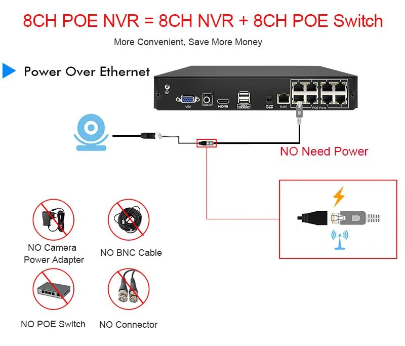 Canais de Segurança Gravador de Vídeo para o Sistema de Câmera p H.265 Nvr Completo hd 8 Cctv Onvif P2p Nuvem Rede ip 8ch 4mp 4ch 5mp 1080 2 nvr completo hd 8 canais de segurança