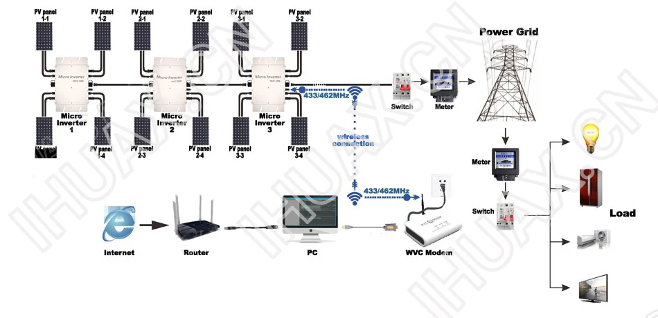 Коммуникационное оборудование для контроля для WVC MPPT инверторов сетки 260 Вт, 295 Вт, 300 Вт, 600 Вт, 1200 Вт и т. Д