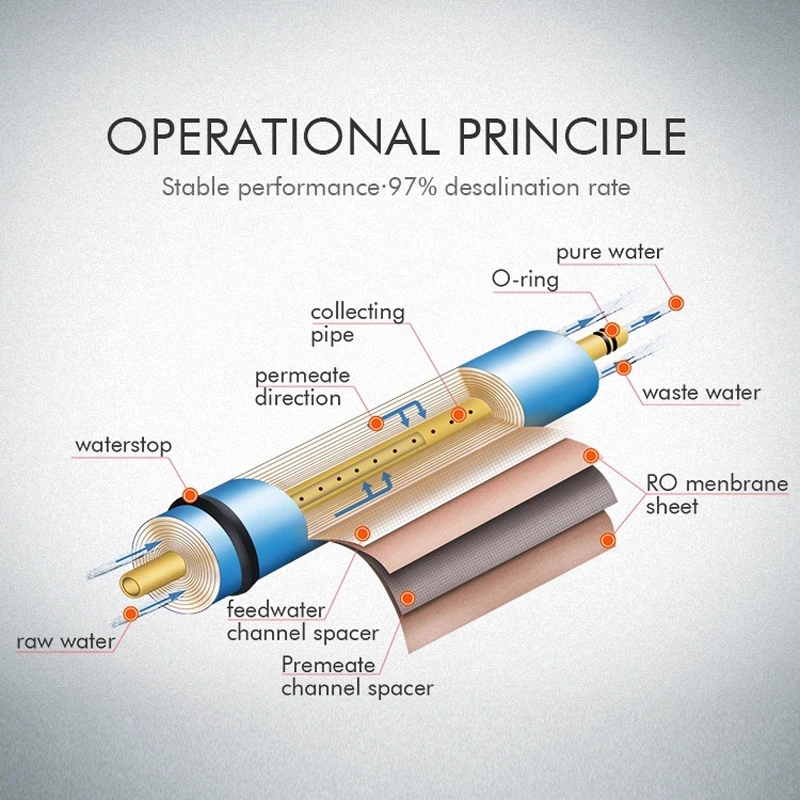 RTL мембраны RO 1812-75GPD/2012-100GPD/3013-400GPD для 5-ти ступенчатый фильтр для воды очиститель лечения система обратного осмоса