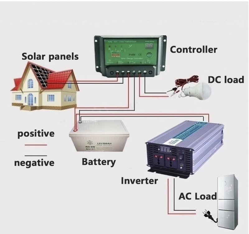 1500 Вт модифицированный синусоидальный инвертор, DC 12 V/24 V/48 V к AC 110 V/220 V, вне сети инвертор питания, преобразователь напряжения для панели батареи