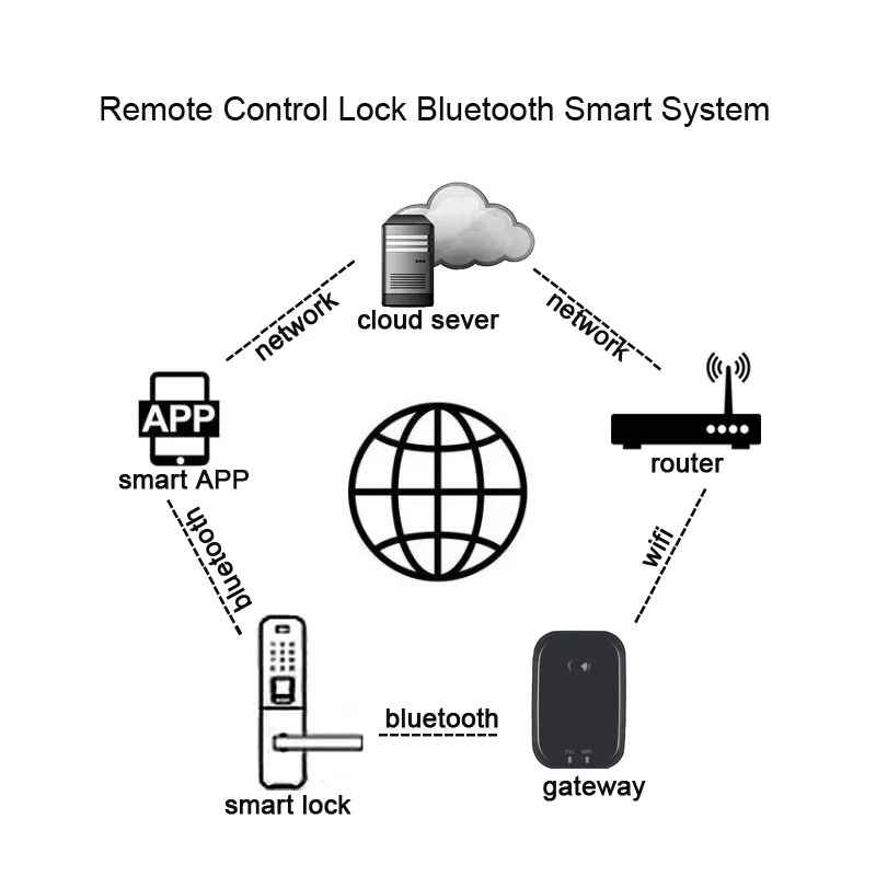 Bluetooth Wifi шлюз отпечатков пальцев пароль умный электронный дверной замок дистанционное управление приложение шлюз TTLock приложение шлюз