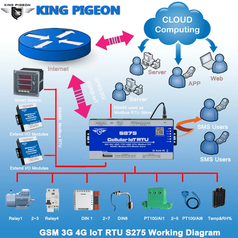  4G Cellular IOT Gateway Industrial RS485 Serisl Port GSM GPRS Modem Modbus RTU for SCADA OPC Server