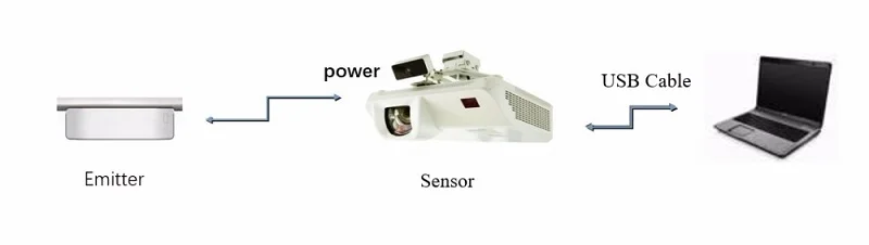 Палец Сенсорный экран Смарт-доска 10 точек мультитач интерактивная доска на основе лазерной оптической технологии