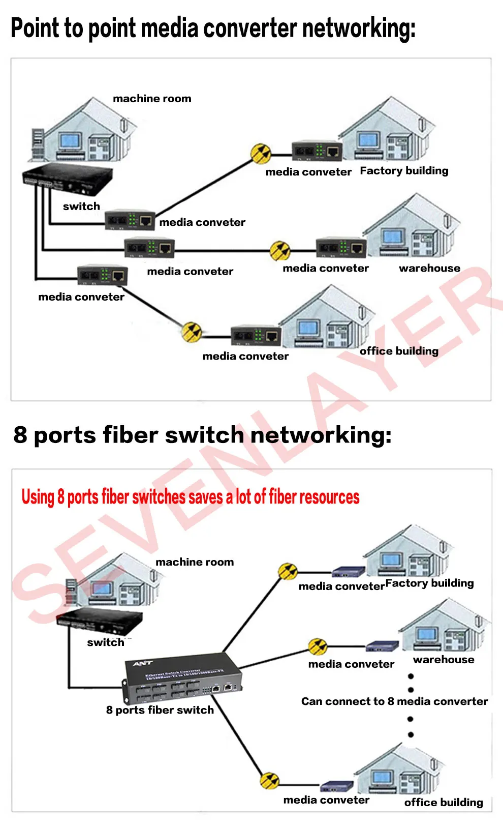 Гигабитный Ethernet-коммутатор волоконно-оптический медиа конвертер PCBA 8 RJ45 UTP 2 SC волокно Порты и разъёмы 10/100/1000M печатной платы