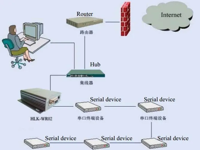 Горячая последовательный сервер, серийный к wifi/RJ45 к wifi модулю с бесплатным программным обеспечением