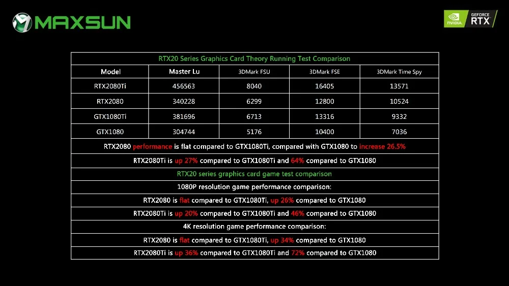 Графическая карта MAXSUN RTX 2080 Ti 11G GDDR6 NVIDIA 352bit 12nm 1350MHz 14000MHz Turing TU102 HDMI+ 3* DP+ type-C 4352