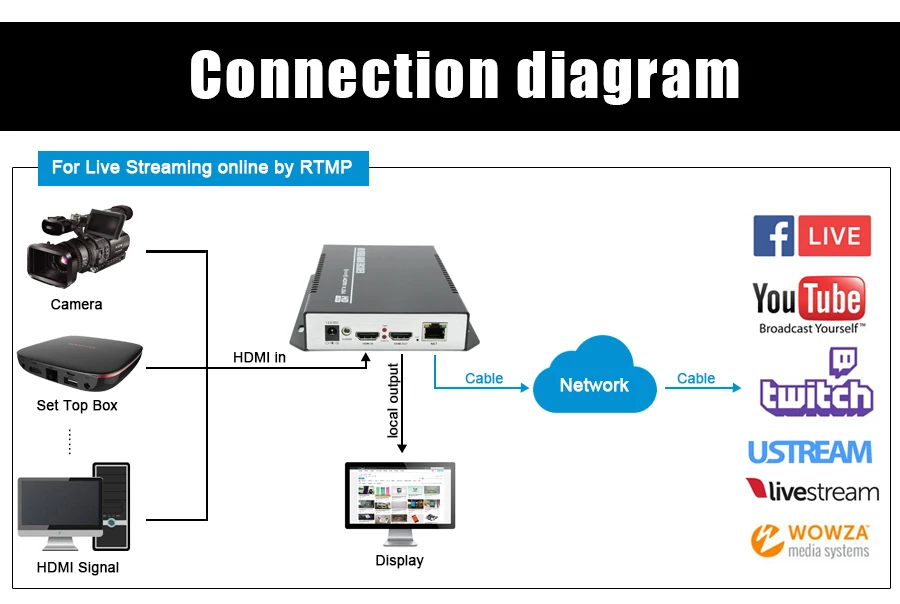 ZY-EH111 H.264 Live hdmi видео кодер с hdmi петлей дисплей Поддержка RTMPS/RTMP HTTP, UDP.. Для IPTV, прямая трансляция