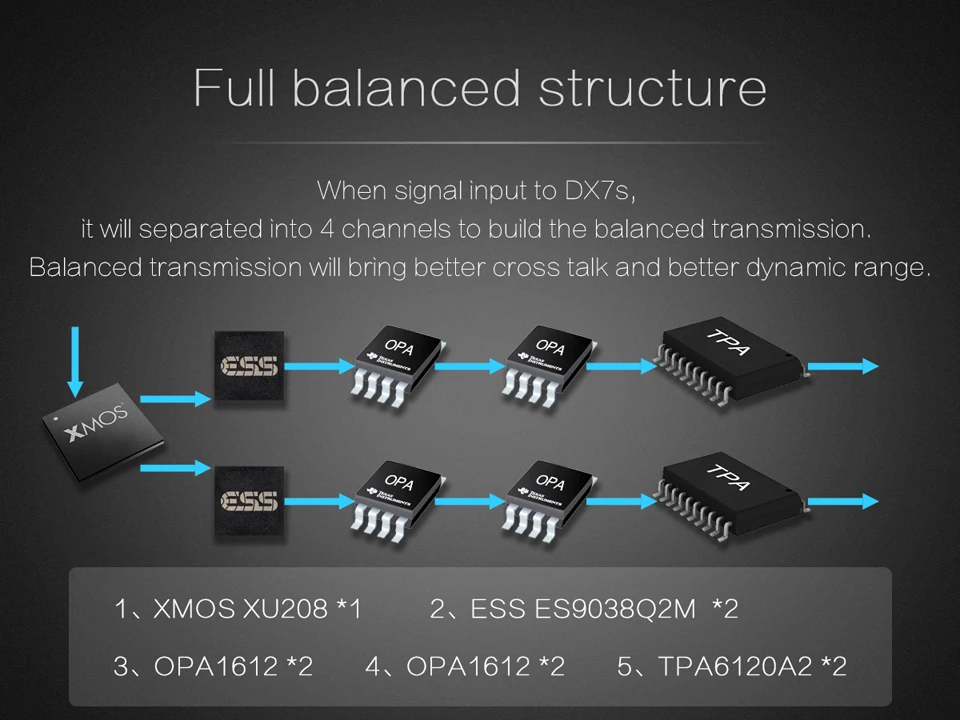 TOPPING DX7S 2* ES9038Q2M 32 бит/768 K DSD512 полный сбалансированный ЦАП и усилитель для наушников XMOS(XU208)+ OPA1612 USB/OPT/AES/коаксиальный вход