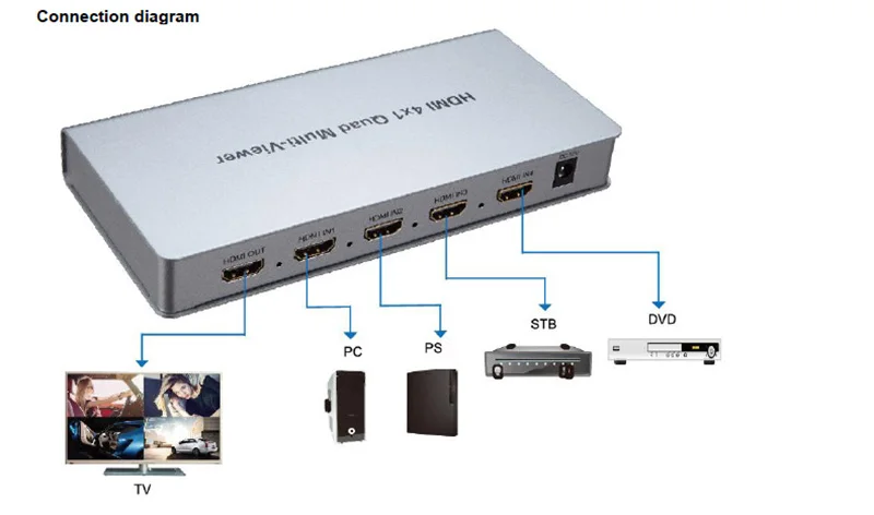 HDMI 4x1 Quad Multi-viewer HDMI коммутатор 4 в 1 из 1080 P HDMI Quad Экран реального время Multiviewer поддержки пять моделей коммутации