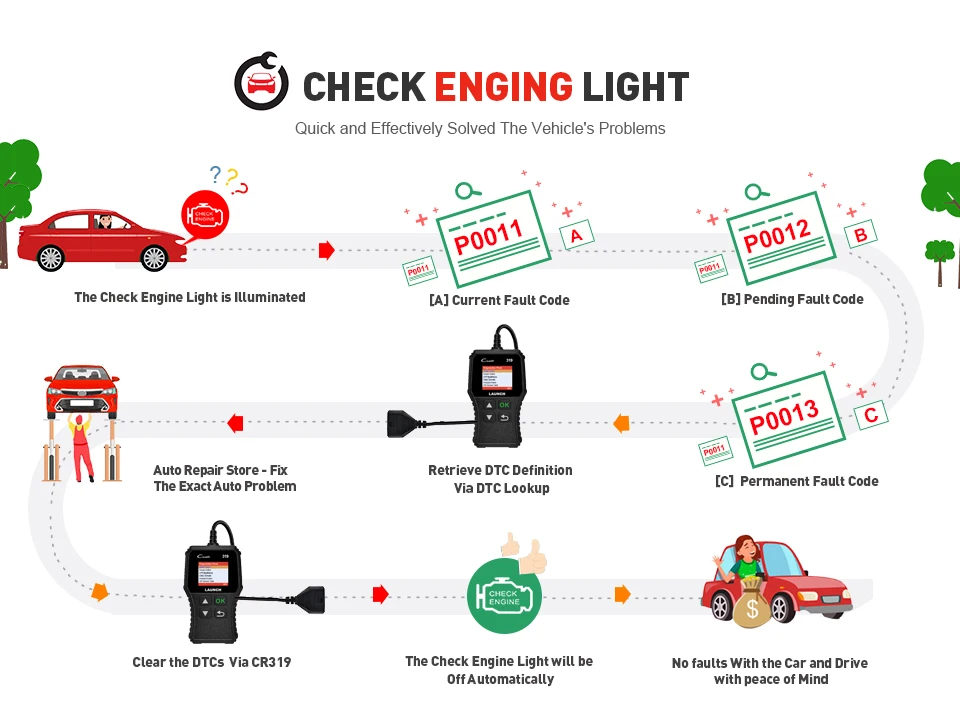 Launch Creader 319 OBD2 сканер для считывания кодов неисправностей автомобиля полный OBDII сканер автоматический диагностический инструмент для сканирования Автосканер диагностические инструменты