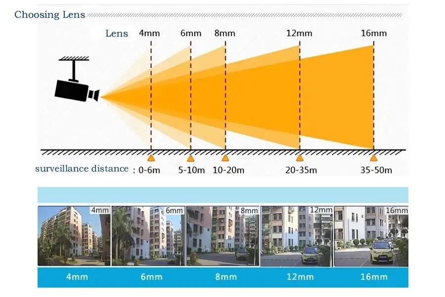 lens and distance
