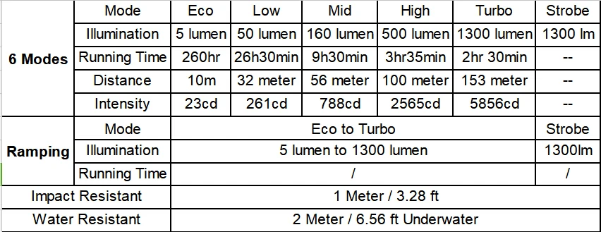 Sofirn SP32A V2.0 высокое Мощность светодиодный фонарик 18650 Мощность Фул Cree XPL2 1300lm светодиодный факел свет лампы 2 группы с ATR печатные платы с прямым отводом тепла(DTP печатной платы