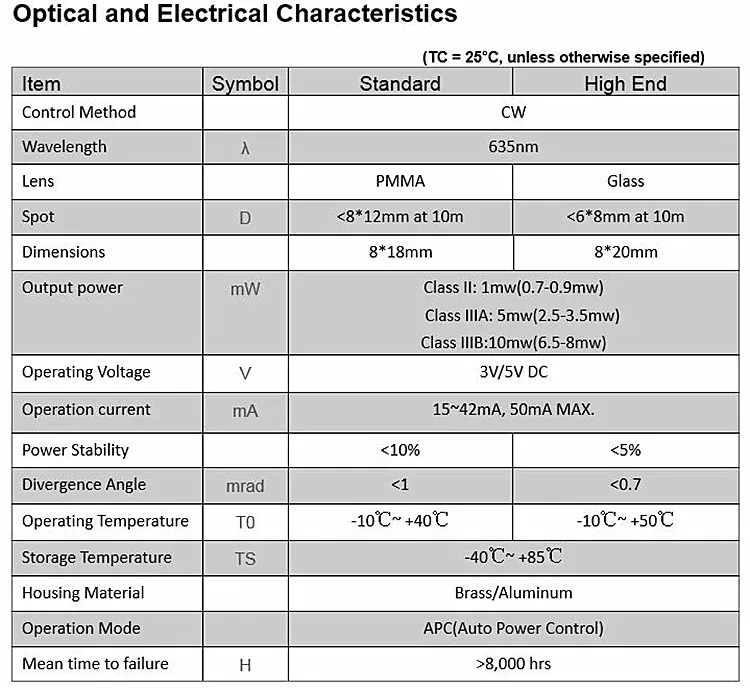 IEC Класс IIIA 5 мВт Стандартный 8 мм 635нм красный точечный лазерный модуль