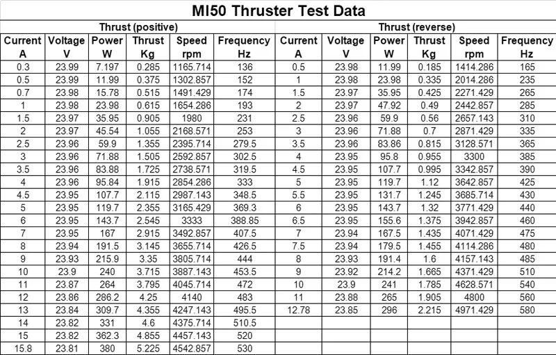 RCD-MI50 тяга 5 кг подводный 300 м 24 В масляные герметичные Подруливающее устройство Propulsor используется бесщеточный двигатель постоянного тока для ROV AUV подводная лодка робот