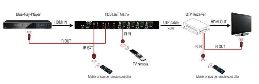 4K HDBaseT 4x4 Matrix 2