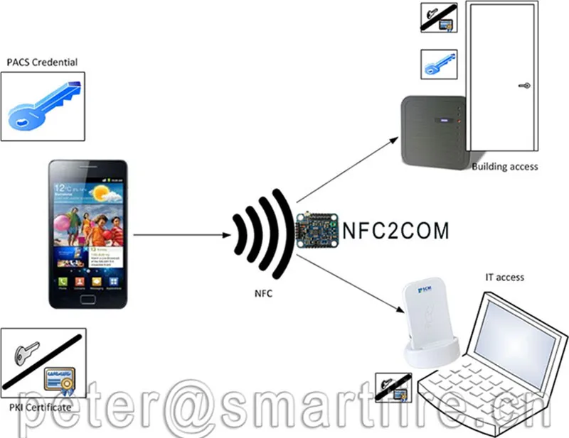 NFC2COM модуль, UART NFC модуль P2P с телефоном, карта эмуляции контроля доступа оплата низкое энергопотребление