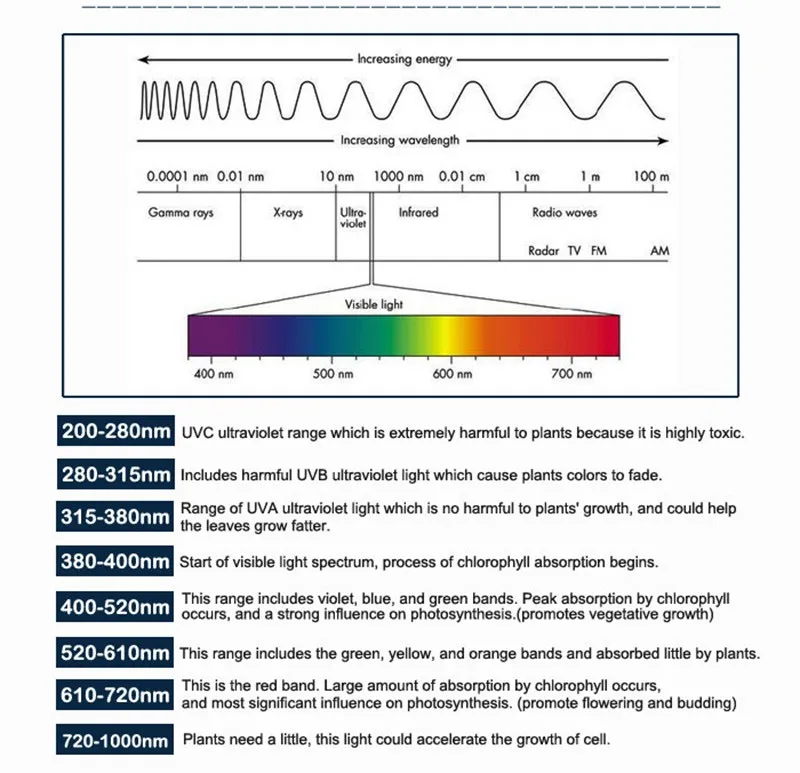 Полный спектр светодиодный завод растет чип свет 400nm-840nm 1 Вт 3 Вт 10 Вт 20 Вт 30 Вт 50 Вт 100 Вт полный спектр Растениеводство чип лампа диод