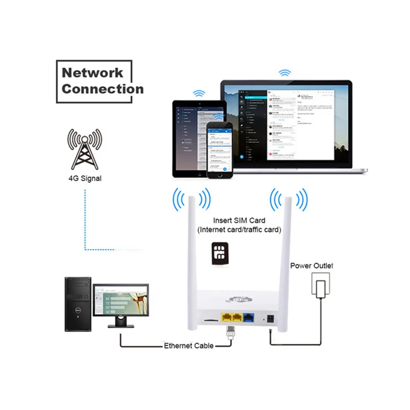 4G Домашний Беспроводной роутер Wifi Запуск 300 Мбит/с 3g/4G Wifi маршрутизатор Lte усилитель сигнала покрытия(ЕС штекер