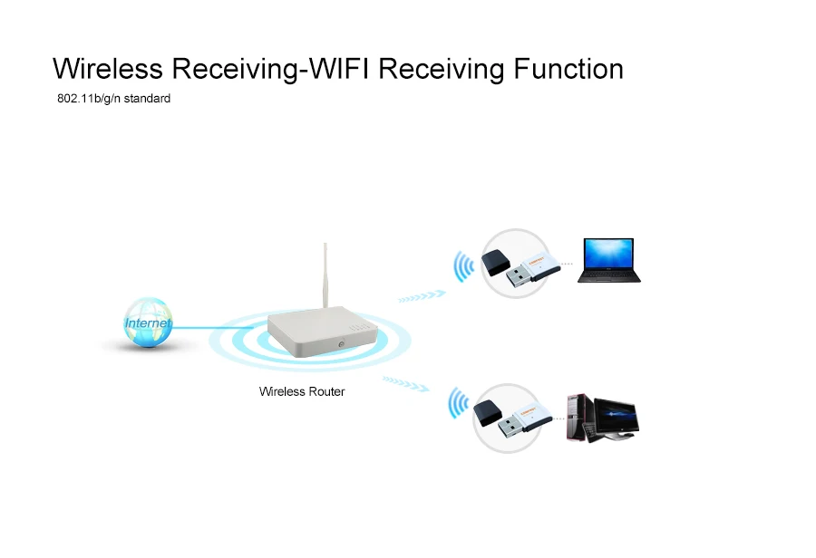 10 шт. COMFAST USB 2,0 150 Мбит/с 802.11n/g/b адаптер мини сетевой карты беспроводной RALINK 5370 приемник сигнала Wi-Fi/передатчик