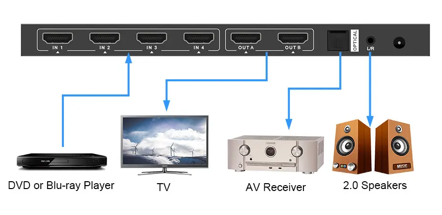 LINK-MI LM-MX42-4K2K 4x2 HDMI матричный с аудио экстракт 4K2K @ 50/60 Гц (4:2:0) Поддержка ИК-пульт дистанционного управления