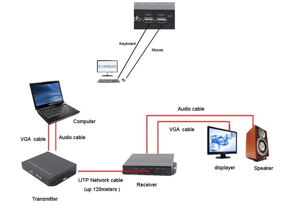 Высокое качество VGA kvm-удлинитель с стерео 3.5 мм аудио и 2 KVM USB 1080 P, vga сигнала по сетевой кабель utp, до 120 м/395ft