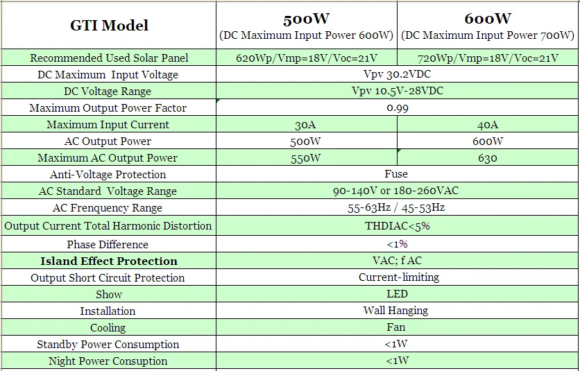 MGI 500 Вт DC10.5~ 28 в сетка галстук инвертор для солнечной панели 18 В/36 ячеек, 90-140 в или 180-260 В переменного тока Чистая синусоида Инвертор питания 500 Вт 18 в