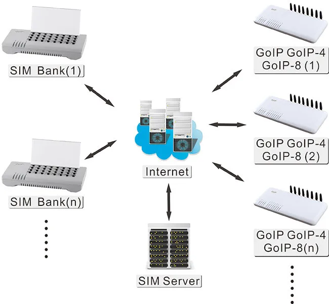 SIM банк SMB128 сервер для GOIPs работает с DBL GOIPS GSM VoIP Gateway удаленное управление и