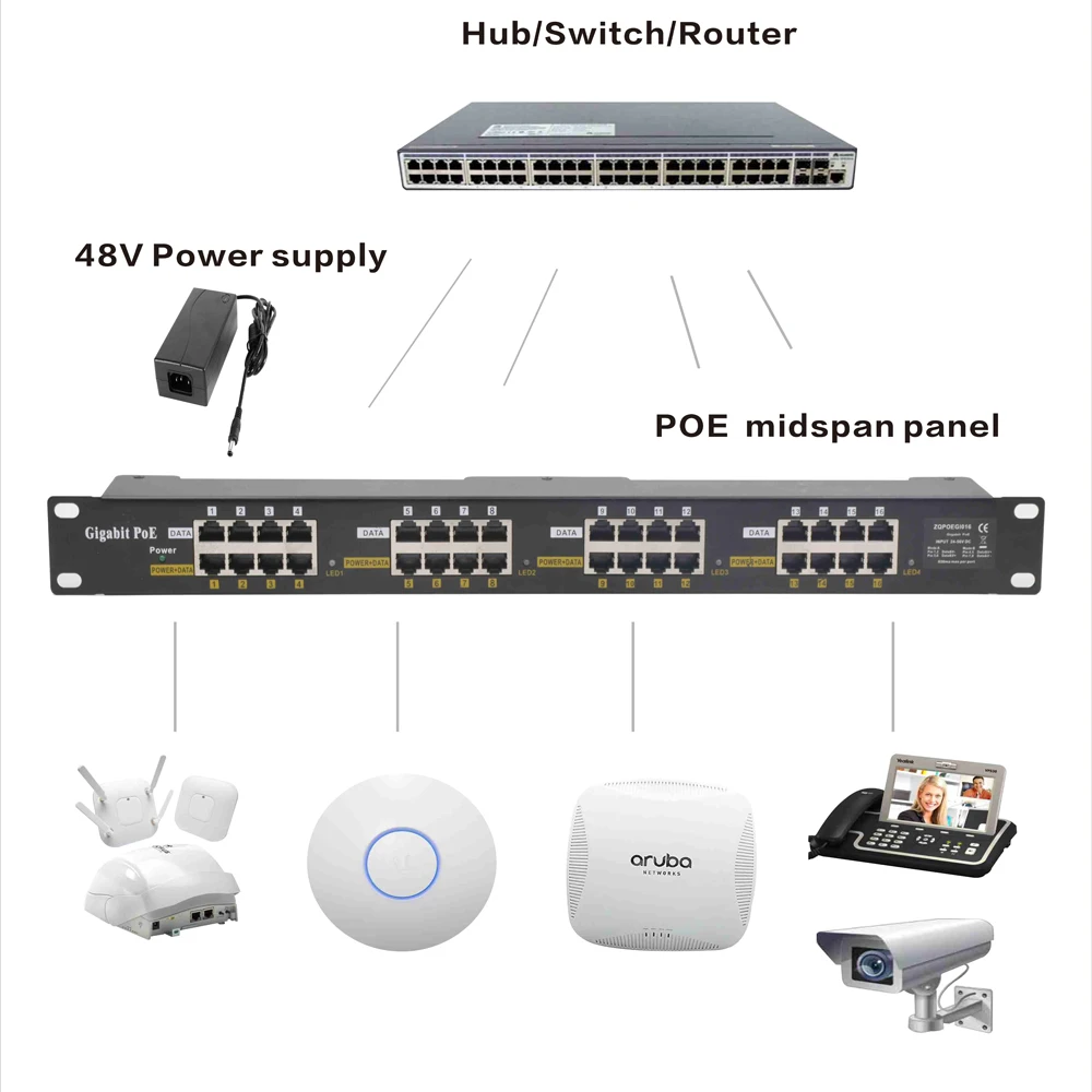 16-портовый гигабитный Инжектор PoE Power over Ethernet 802.3af/пассивные устройства 802.3at с
