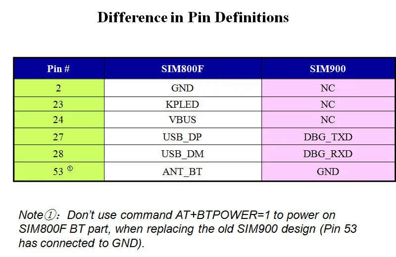 SIMCOM SIM800F вместо того, чтобы SIM900 GSM/GPRS 850/900/1800/1900 МГц SMT посылка Гарантировано jinyushi