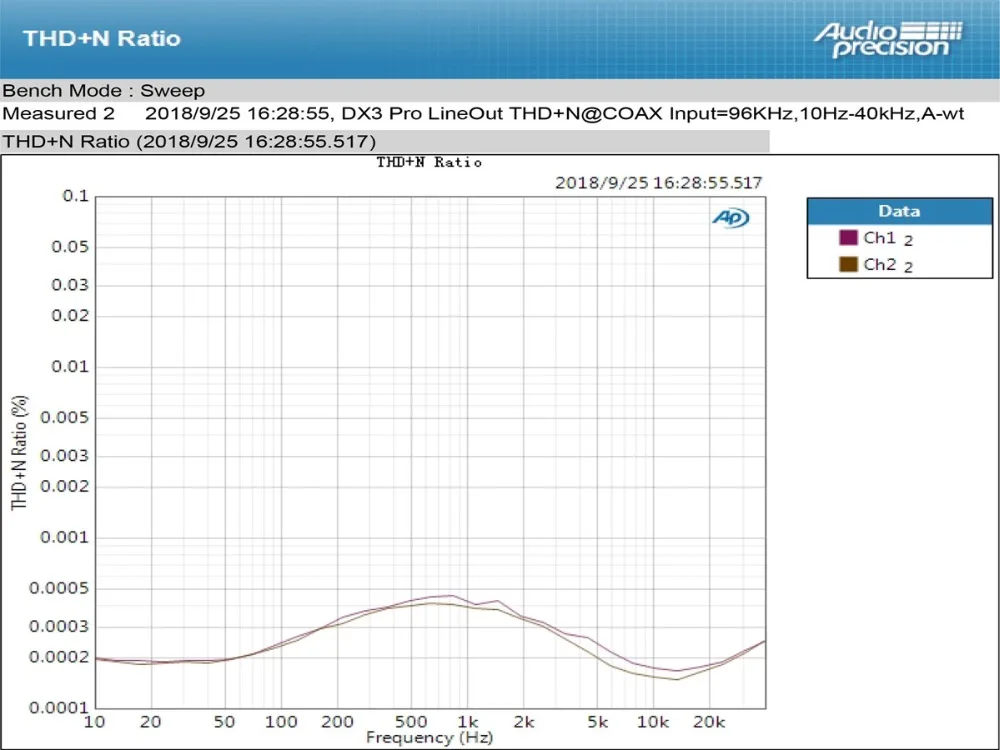 Топпинг DX3 Pro AK4493 OPA1612 Hifi USB Bluetooth XMOS DSD512 ЦАП усилитель для наушников