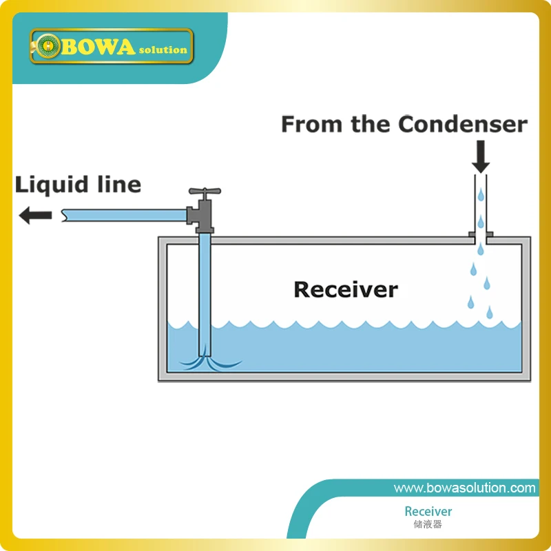 Для хранения приемника мощности на основе жидких занимая не больше, чем 90% внутренний объем когда хладагент 32'c